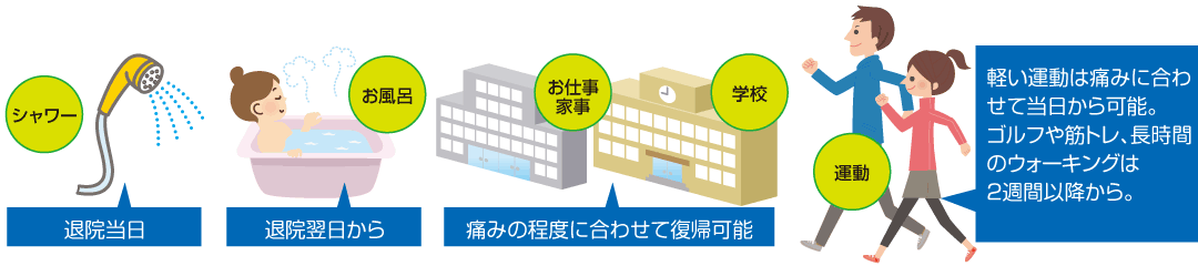 シャワー、お風呂、お仕事・家事、学校、運動