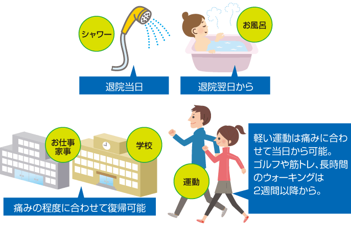 シャワー、お風呂、お仕事・家事、学校、運動